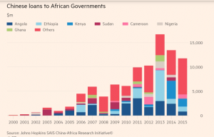 يوضح الجدول رقم ( 5 ) القروض الصينية للدول الأفريقية ومنها دولة إثيوبيا